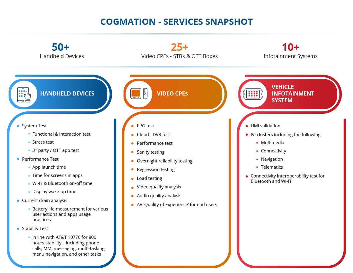 L&T Technology Services - Snapshot of our Cogmation Services