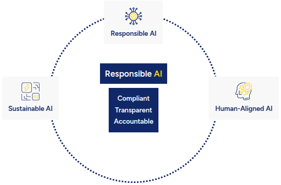 Trustworthy AI Framework