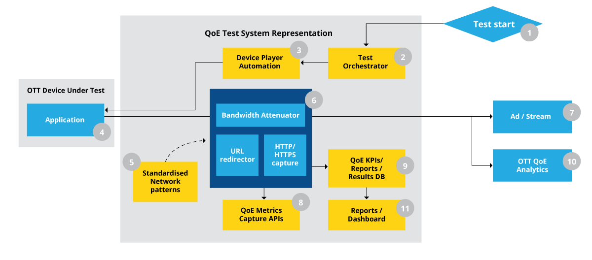 Quality of Experience (QoE) paradigms