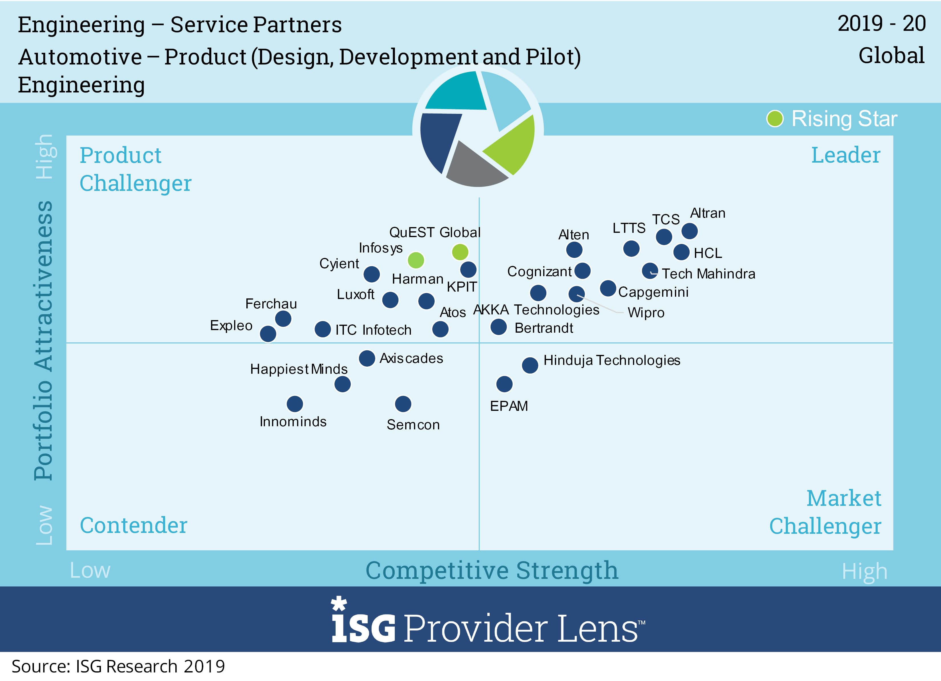 ISG Provider Lens™ : Automotive – Product Engineering, Global