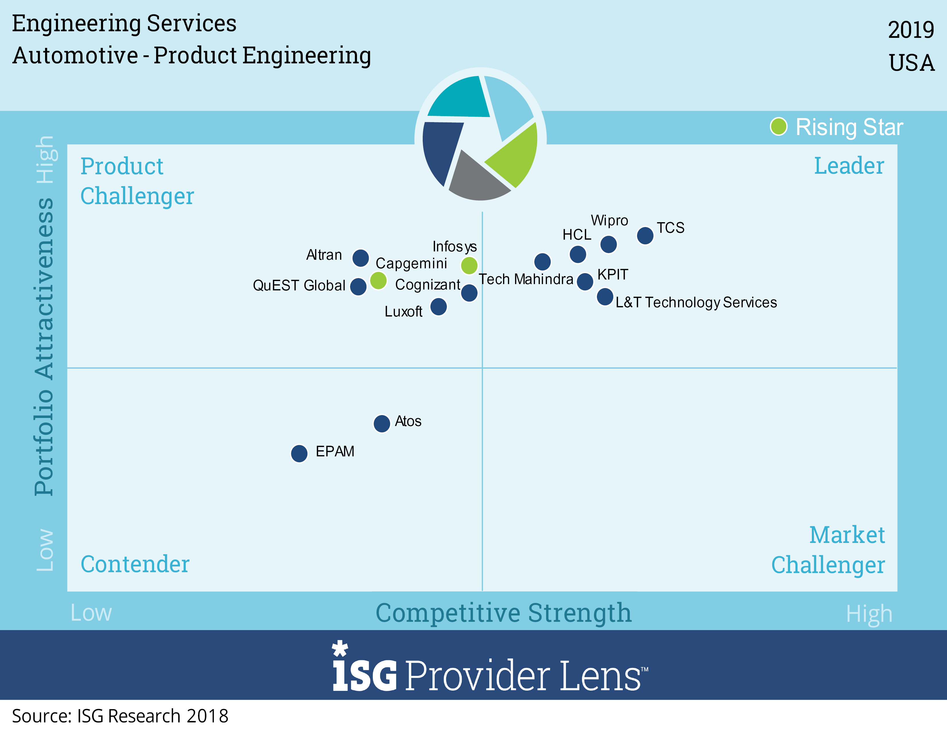 Automotive engineering services provide automotive industry companies with new mechanisms and ways to reinvent their roles. Many services focus on core activities and creating more efficient ecosystems with strategic partners. The automotive industry is facing a transformational shift. Innovation-related challenges are reshaping its traditional industry structures and relationships by threatening the existing distribution of profits and the boundaries between OEMs and Tier 1 or Tier 2 suppliers and those between automotive and tech companies. Product engineering services (PES) consists of the development of physical products or product subsections using capabilities that include embedded electronics, semiconductor engineering, hardware engineering, embedded systems software, V&V services and IoT-related services, as well as overall product- and systemslevel engineering. Pure-play legacy mechanical engineering without digital elements is out of scope.