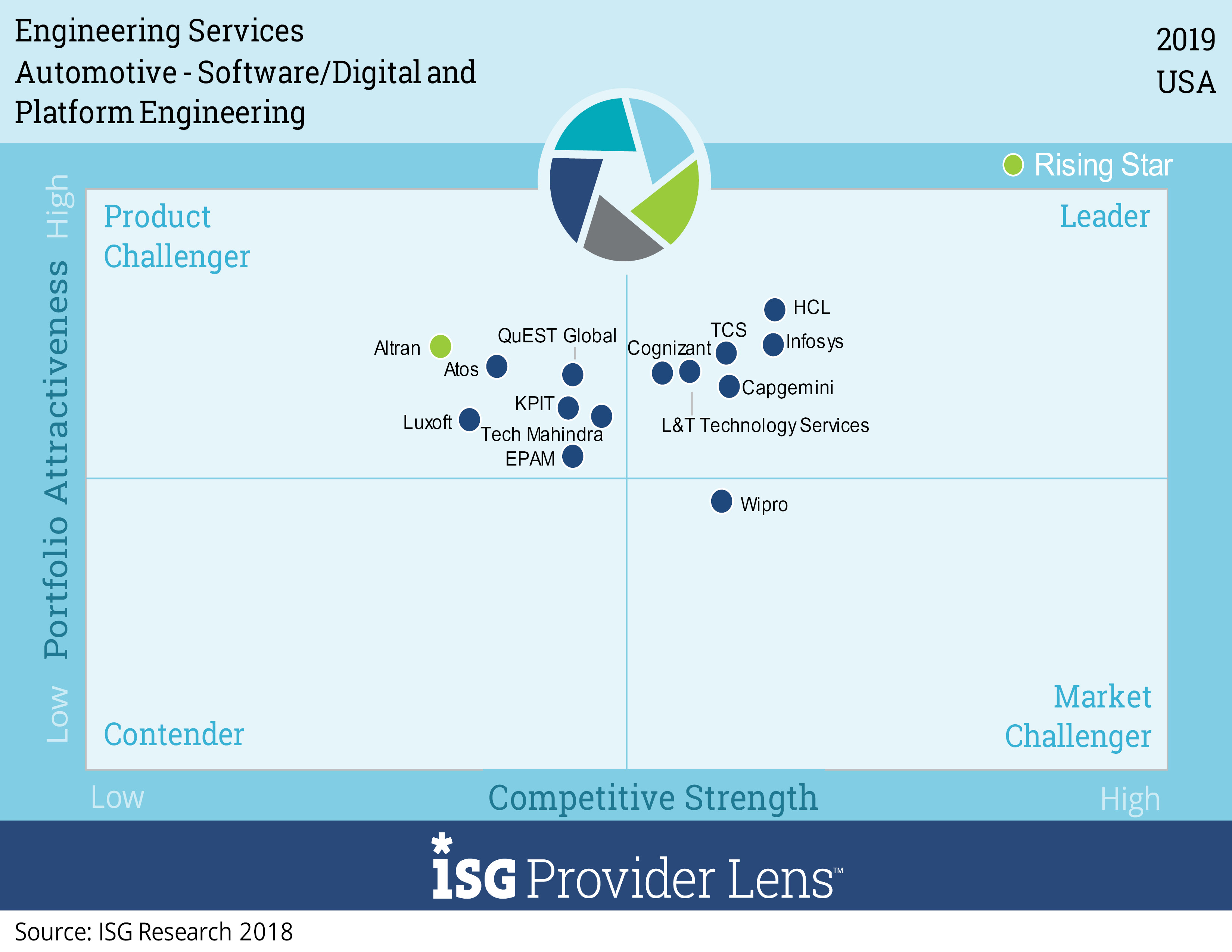 Software, digital and platform engineering services consist of software product development and all related application software development, independent of specific hardware. It also includes IoT software applications for connectivity, mobility, predictive maintenance, OT data analytics (OT data refers to data pertaining to sensors, machines, locations and more that describe operational technology within the plant floor), digital supply chain and related areas, and engineering platform-related software work, such as IoT, PLM, MES and other industrial systems. ERP platforms are out of scope.