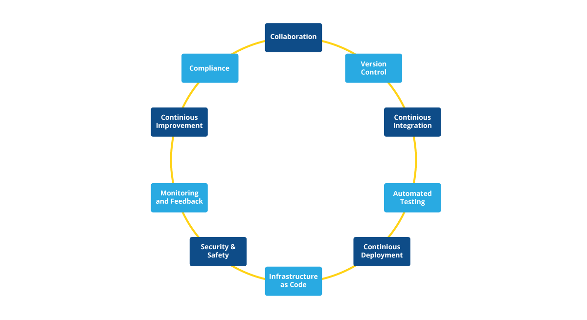 Automotive Embedded DevOps Practice