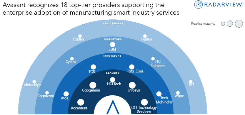 Avasant: Manufacturing Smart Industry Services 2023 RadarView