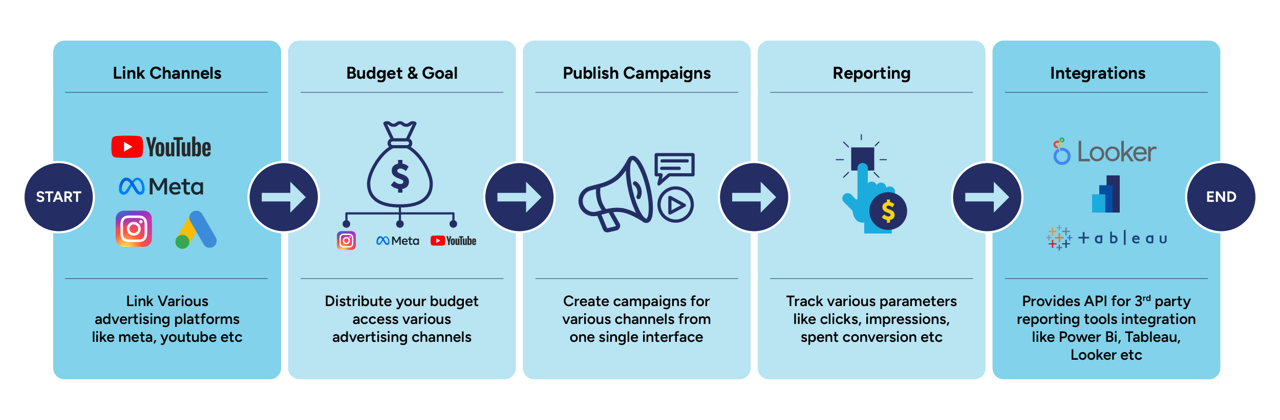 Ad Campaign Management