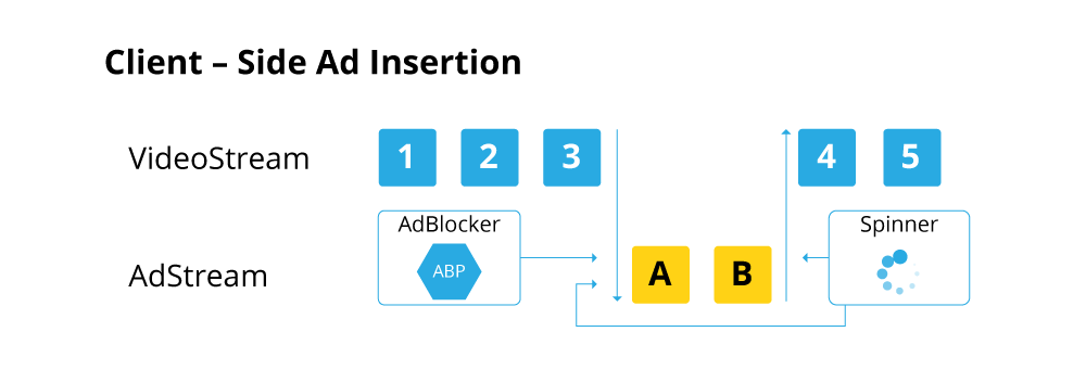 Ad-Insertion