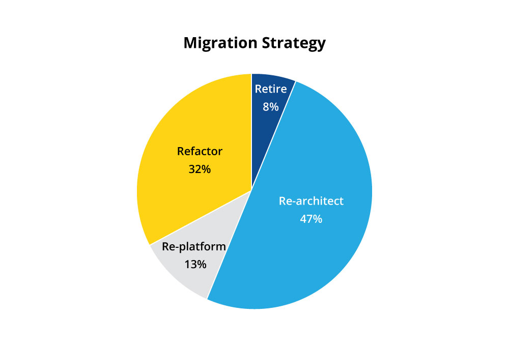 Azure Migration