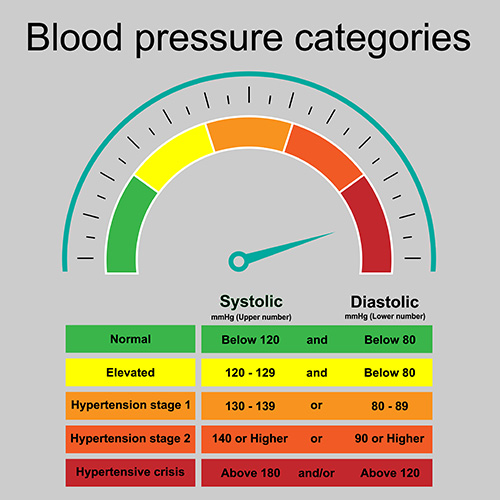 Blood Pressure Categories