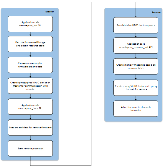 Bootup with remoteproc