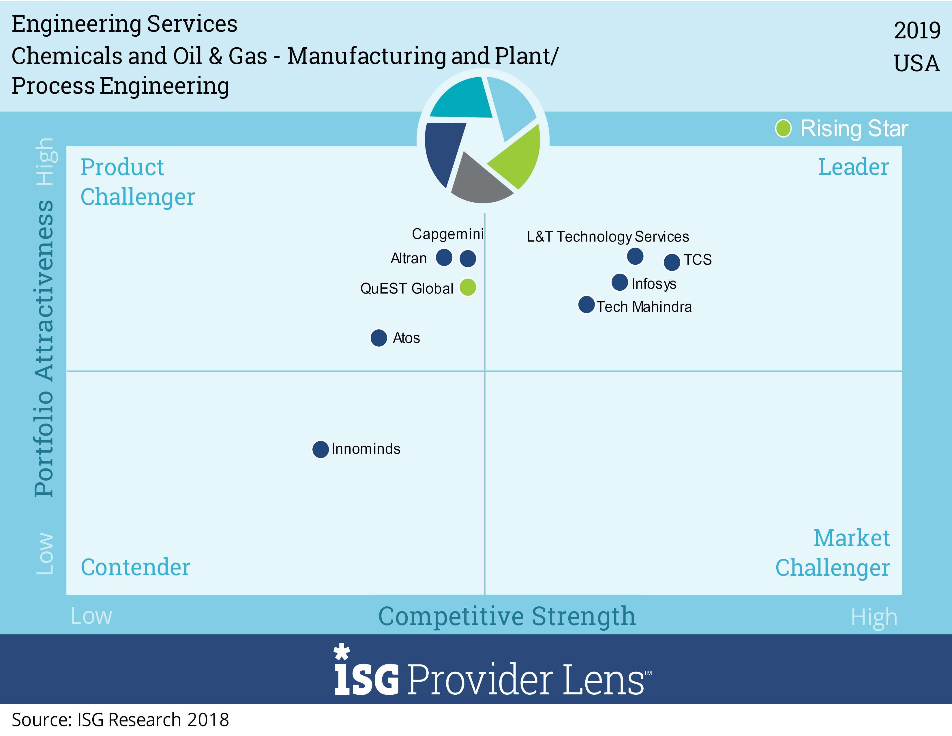 Software, digital and platform engineering services consist of software product development and all related application software development, independent of specific hardware. It also includes IoT software applications for connectivity, mobility, predictive maintenance, OT data analytics (OT data refers to data pertaining to sensors, machines, locations and more that describe operational technology within the plant floor), digital supply chain and related areas, and engineering platform-related software work, such as IoT, PLM, MES and other industrial systems. ERP platforms are out of scope.