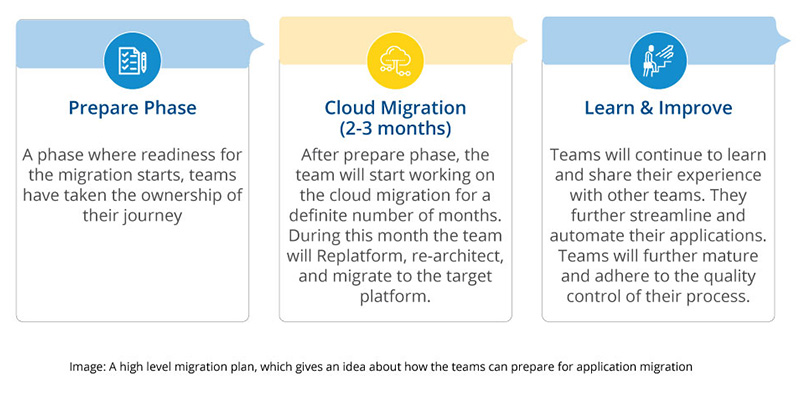 Cloud Migration and Transformation