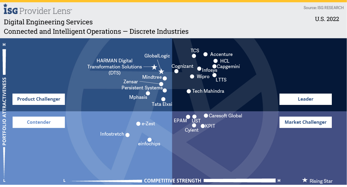 ISG: Connected and Intelligent Operations