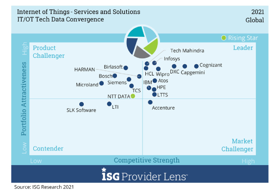 ISG Provider Lens: Internet of Things – IT/OT Tech Data Convergence Global