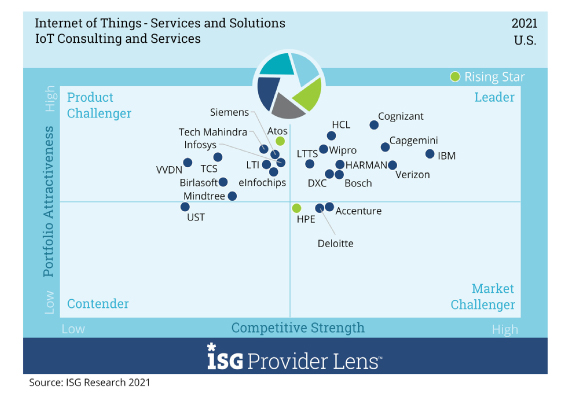 ISG Provider Lens: Internet of Things – IoT Consulting and Services
