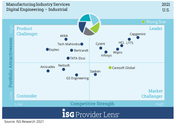 ISG LTTS Industrial