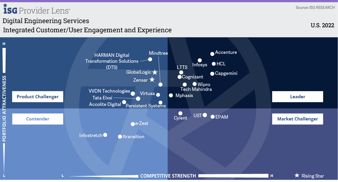 ISG: User Engagement and Experience