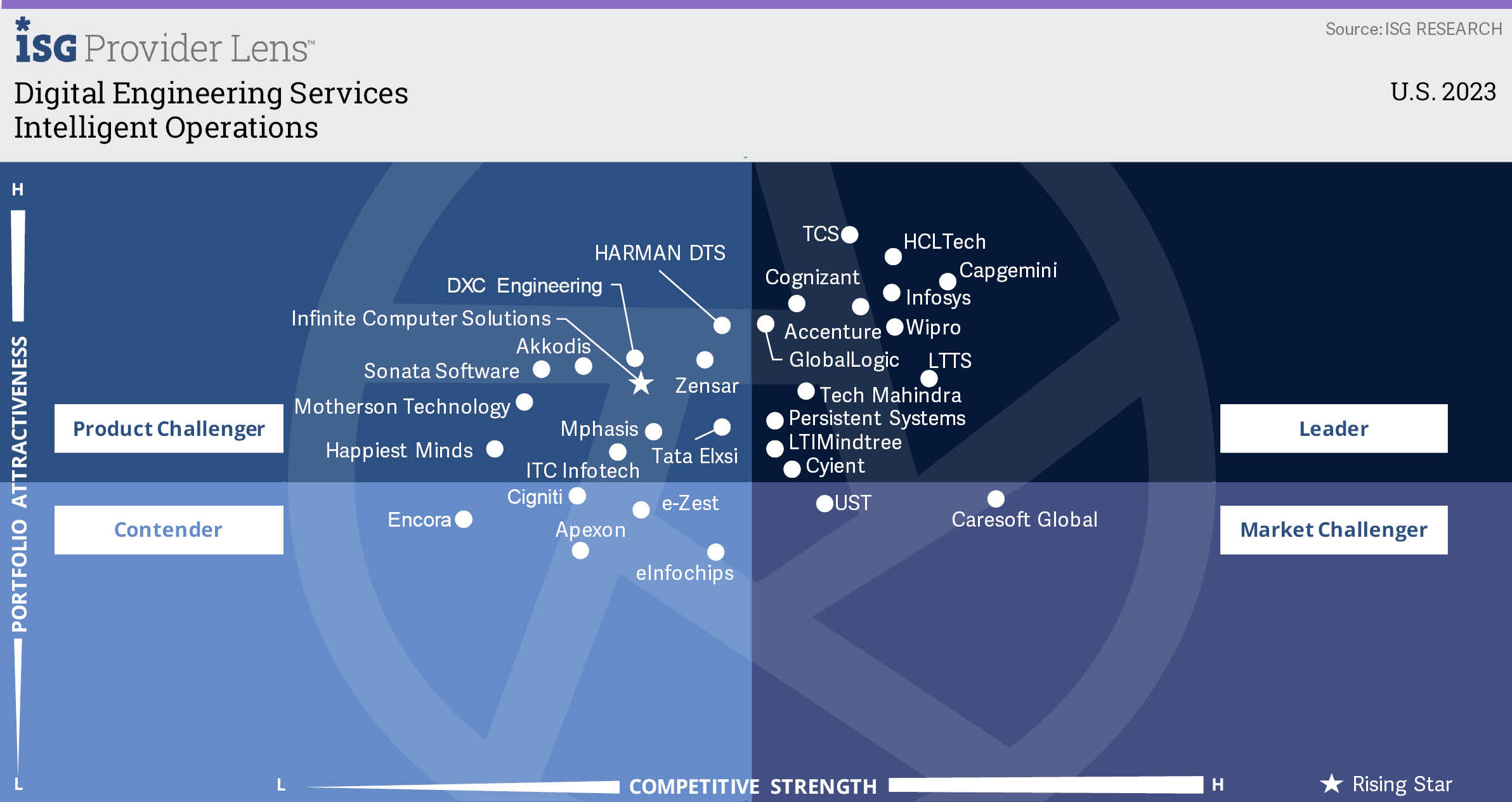 ISG Digital Engineering Services Intelligent Operations