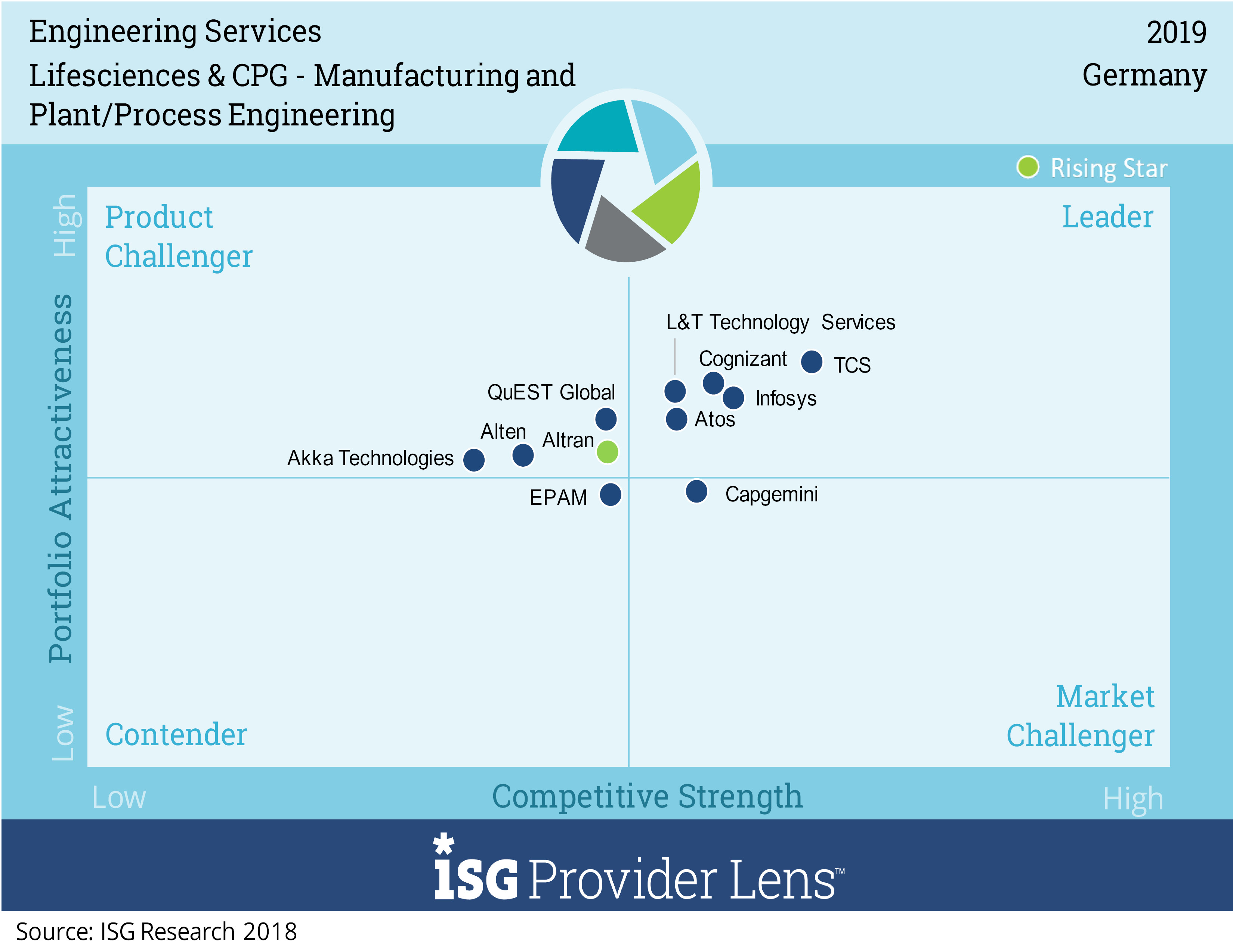 ES in the process industry is helping the next wave of leaders in this industry to increase their engineering quality and performance while optimizing costs and meeting stringent compliance, safety and security standards.  At the same time, implement tailored Industry 4.0, IoT and analytics services and solutions to transform data into new revenue streams and boost performance, while ensuring cybersecurity. ES providers are partnering with process industry manufacturers to achieve the above. Furthermore, in life sciences & CPG the regulatory aspects are important, specifically the GMP (good manufacturing practice) requirements in pharmaceutical production. Manufacturing and plant / process engineering services consists of planning, designing, modifying, optimizing and maintaining plant or manufacturing systems and equipment - with a focus on industrial IoT / Industry 4.0 applications such as connected factories, digital asset management, predictive maintenance, 3D printing, robotics / automation etc.