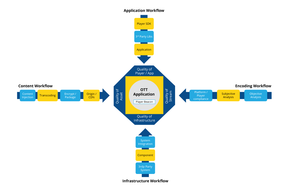 Quality of Experience (QoE) paradigms