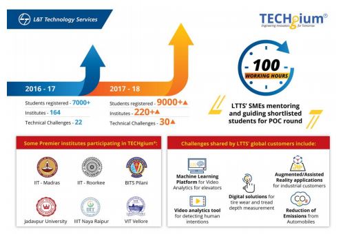 L&T Technology Services