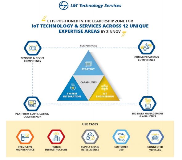L&T Technology Services
