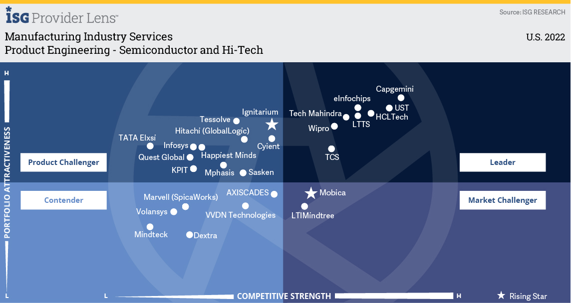 Manufacturing Industry Services - Hi-Tech