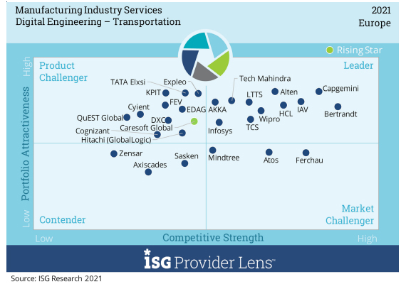 ISG LTTS Transportation