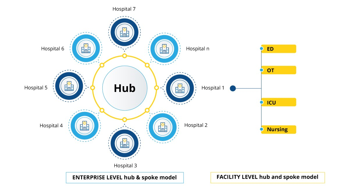 Hub-and-spoke model