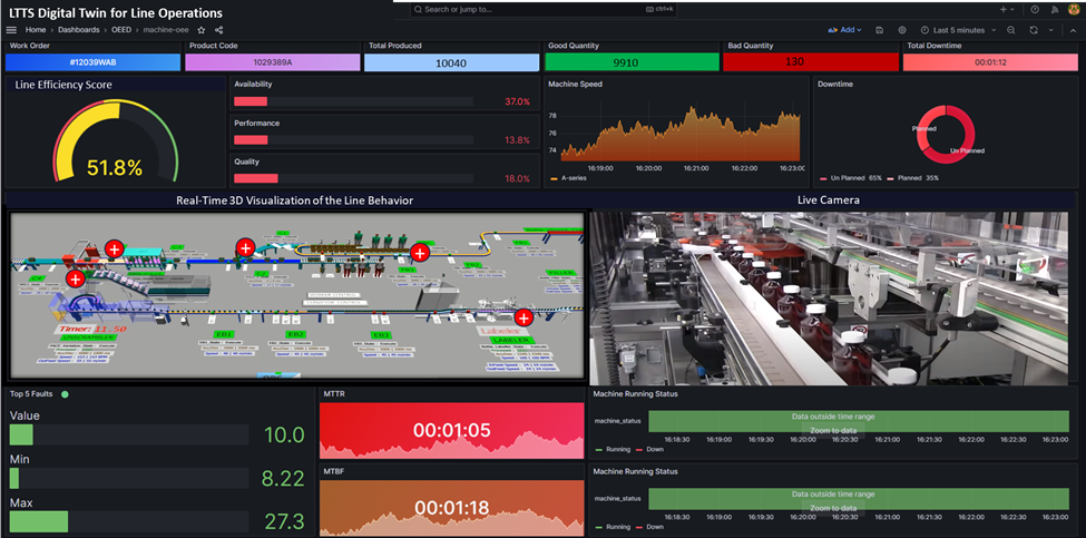 Digital Twin dashboard