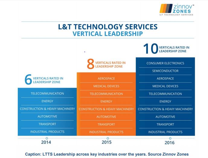 LTTS