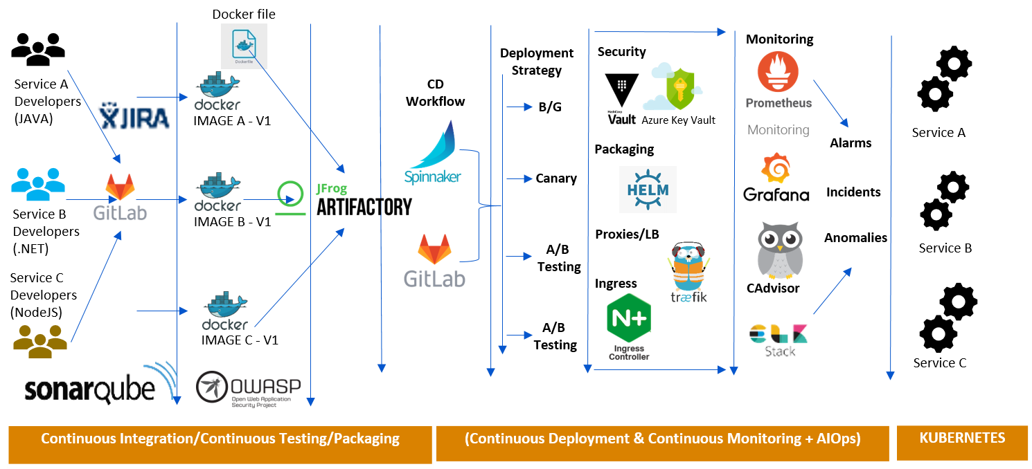 Microservices Using Kubernetes